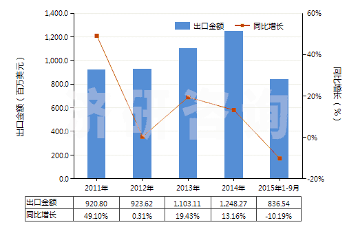 2011-2015年9月中國(guó)非零售聚酯彈力絲(HS54023310)出口總額及增速統(tǒng)計(jì)